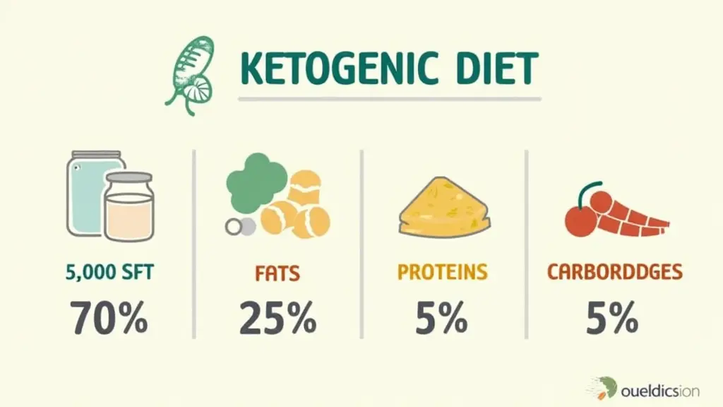 the Ketogenic Diet